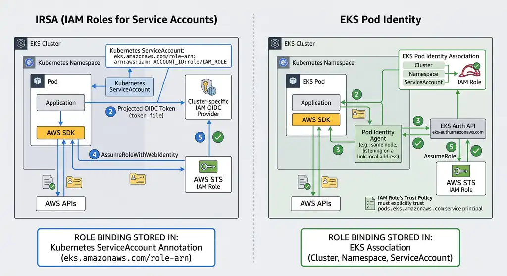 IRSA and EKS Pod Identity credential paths side by side