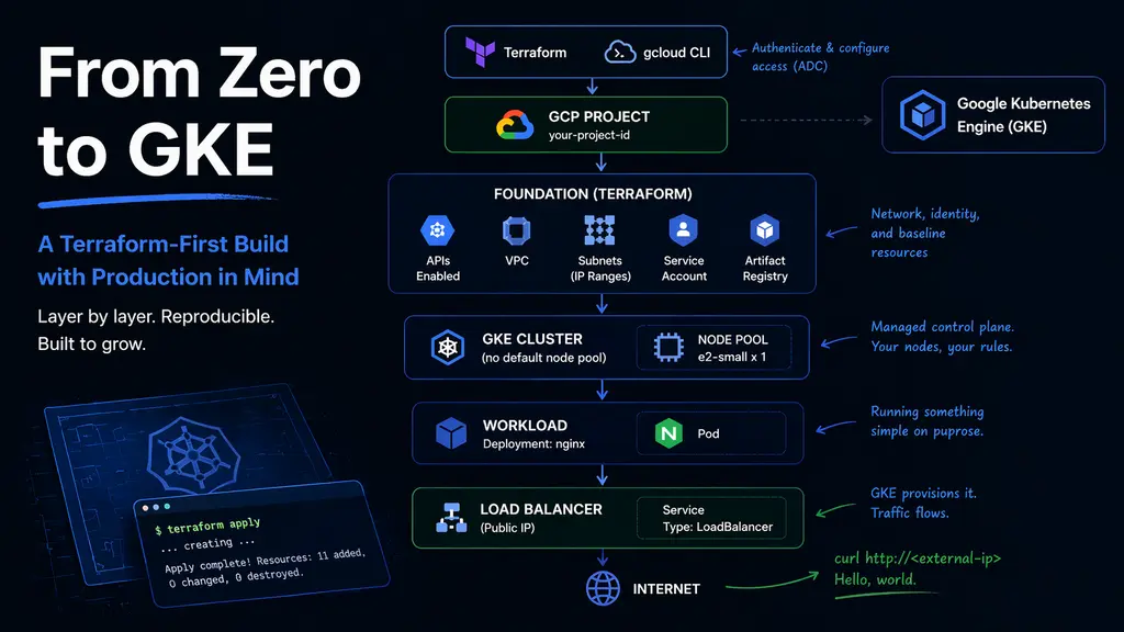 From Zero to GKE — A Terraform-First Build with Production in Mind