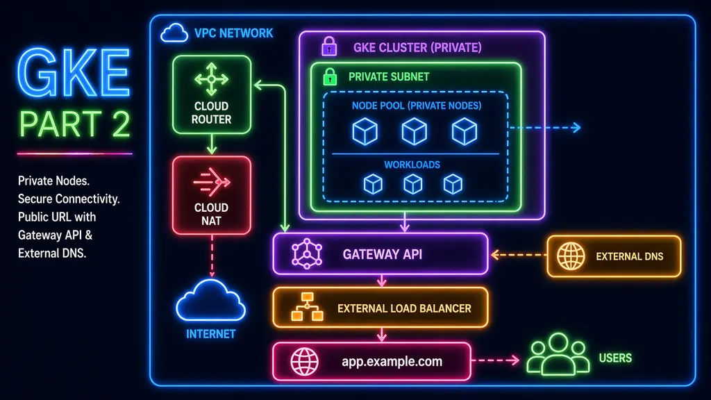 GKE — Part 2: Private Nodes, Gateway API, and a More Realistic Cluster Shape