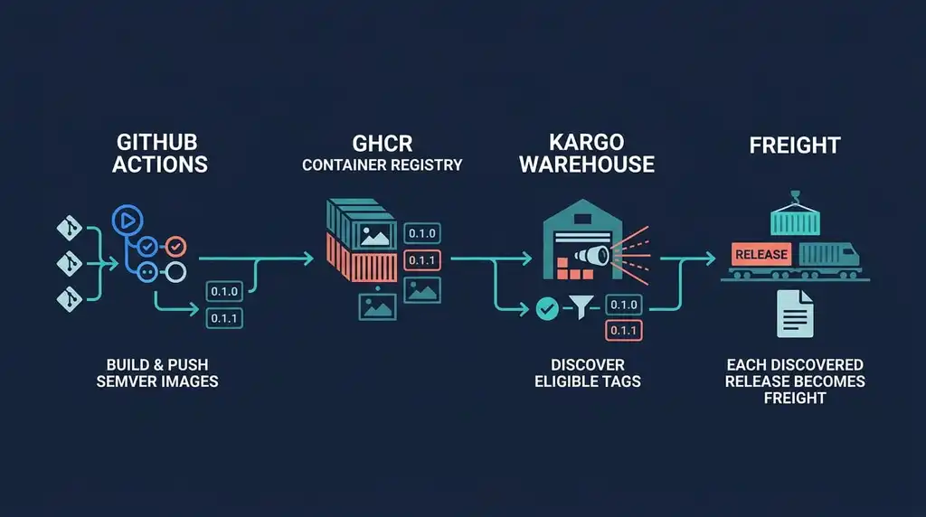 Image discovery flow from GitHub Actions through GHCR and Kargo to Freight
